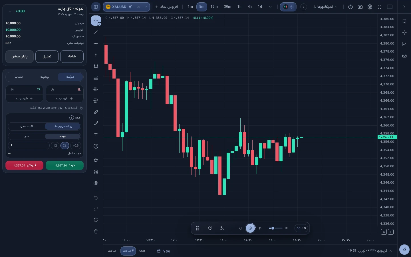 اتاق چارت روی XAUUSD