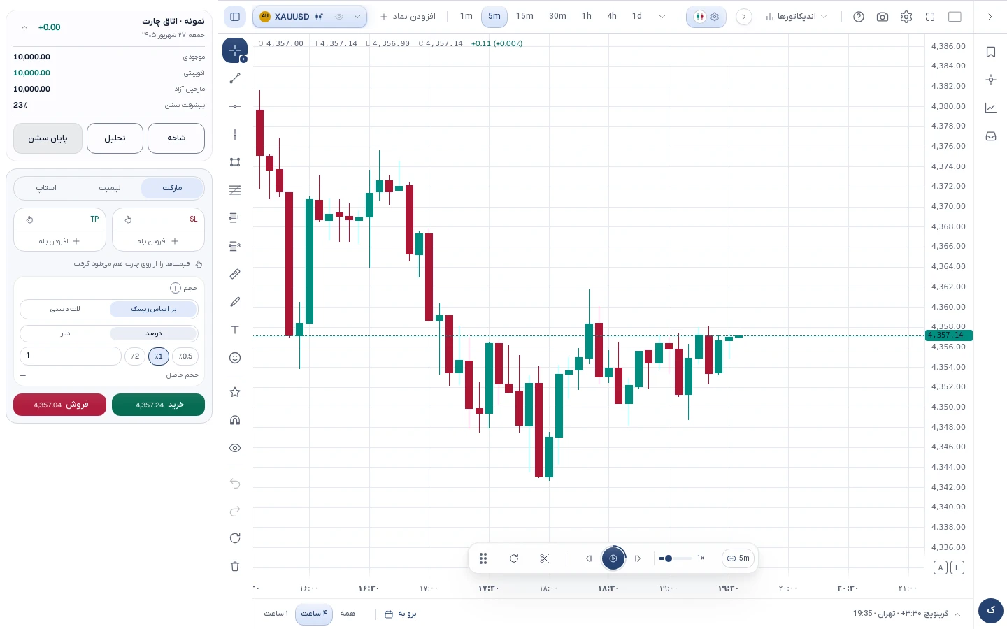 اتاق چارت روی XAUUSD